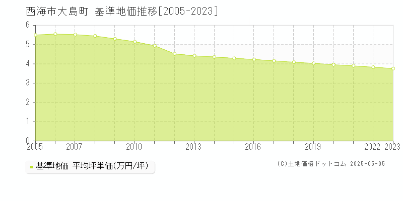 西海市大島町の基準地価推移グラフ 