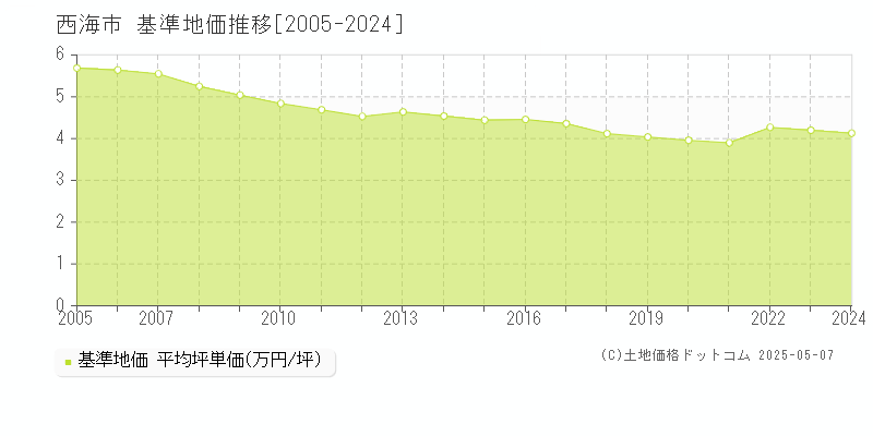 西海市(長崎県)の基準地価推移グラフ(坪単価)[2005-2024年]