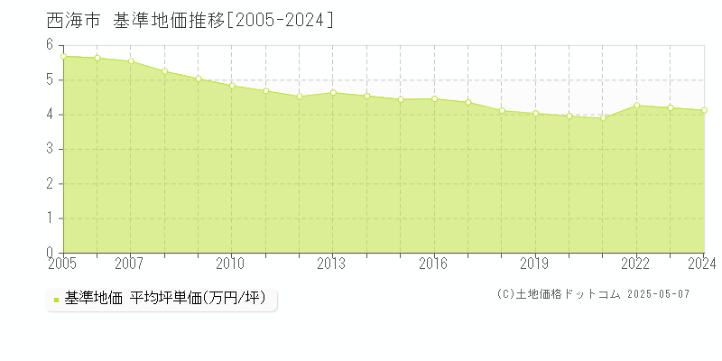 西海市の基準地価推移グラフ 