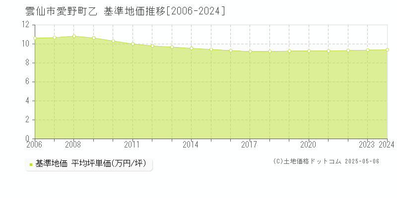 愛野町乙(雲仙市)の基準地価推移グラフ(坪単価)[2006-2024年]