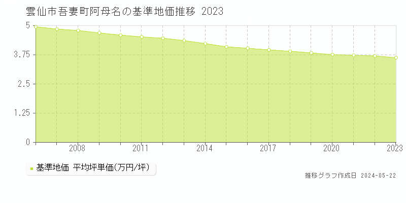 雲仙市吾妻町阿母名の基準地価推移グラフ 