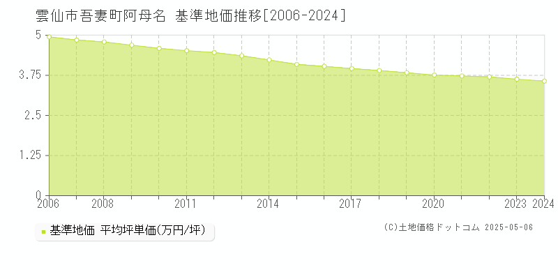 吾妻町阿母名(雲仙市)の基準地価推移グラフ(坪単価)[2006-2024年]