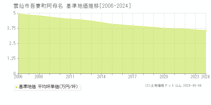 雲仙市吾妻町阿母名の基準地価推移グラフ 