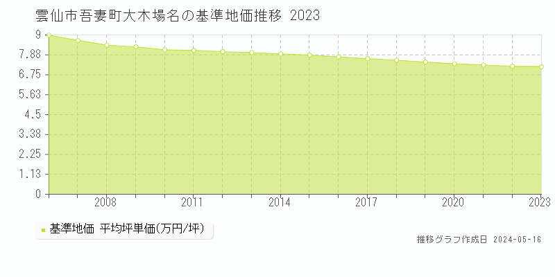 雲仙市吾妻町大木場名の基準地価推移グラフ 