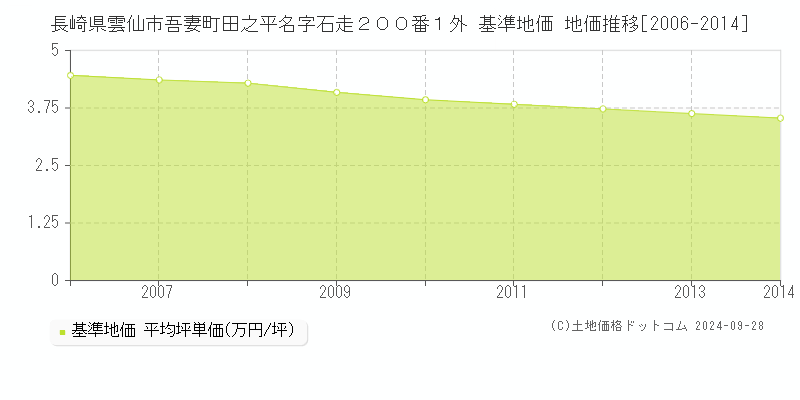 長崎県雲仙市吾妻町田之平名字石走２００番１外 基準地価 地価推移[2006-2014]