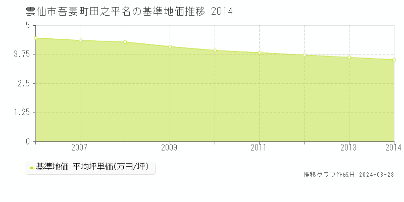 雲仙市吾妻町田之平名の基準地価推移グラフ 