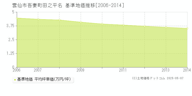 吾妻町田之平名(雲仙市)の基準地価推移グラフ(坪単価)[2006-2014年]