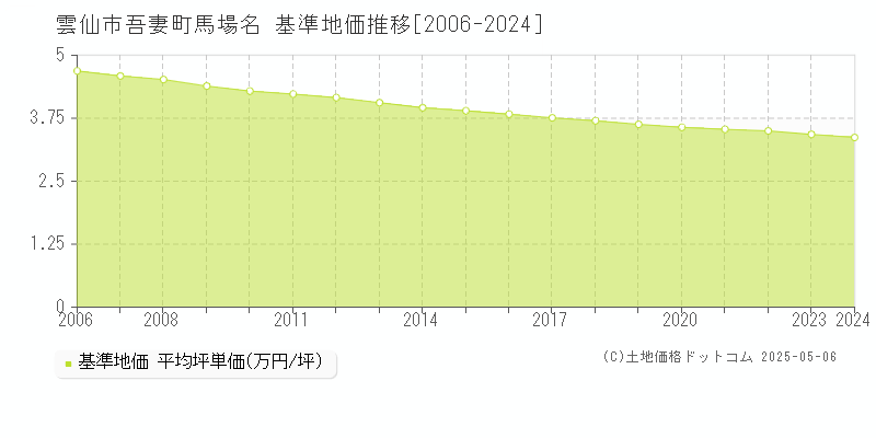 吾妻町馬場名(雲仙市)の基準地価推移グラフ(坪単価)[2006-2024年]