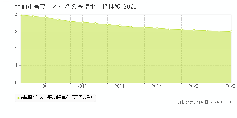 雲仙市吾妻町本村名の基準地価推移グラフ 