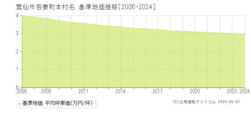 吾妻町本村名(雲仙市)の基準地価推移グラフ(坪単価)[2006-2024年]
