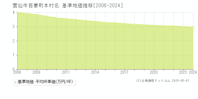 雲仙市吾妻町本村名の基準地価推移グラフ 