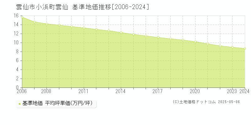 小浜町雲仙(雲仙市)の基準地価推移グラフ(坪単価)[2006-2024年]