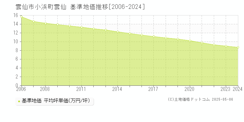 雲仙市小浜町雲仙の基準地価推移グラフ 