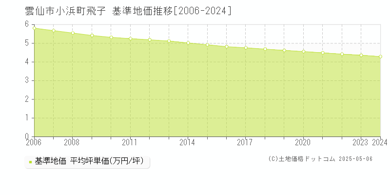 小浜町飛子(雲仙市)の基準地価推移グラフ(坪単価)[2006-2024年]