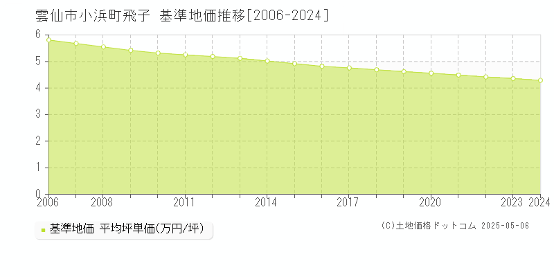 雲仙市小浜町飛子の基準地価推移グラフ 