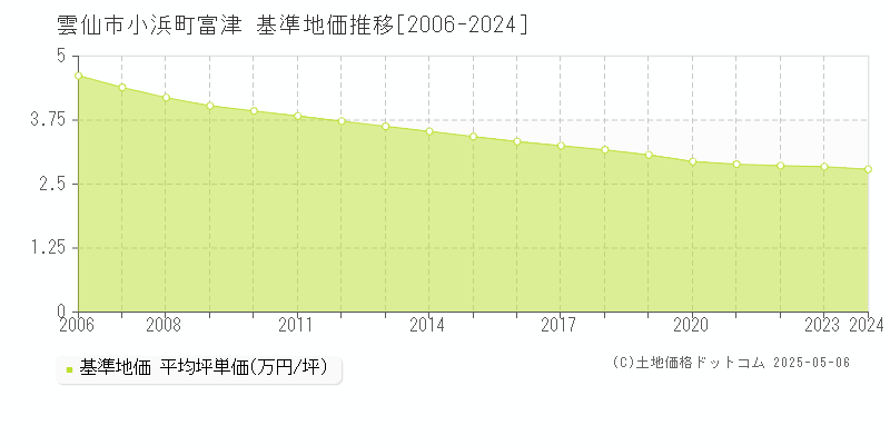 小浜町富津(雲仙市)の基準地価推移グラフ(坪単価)[2006-2024年]