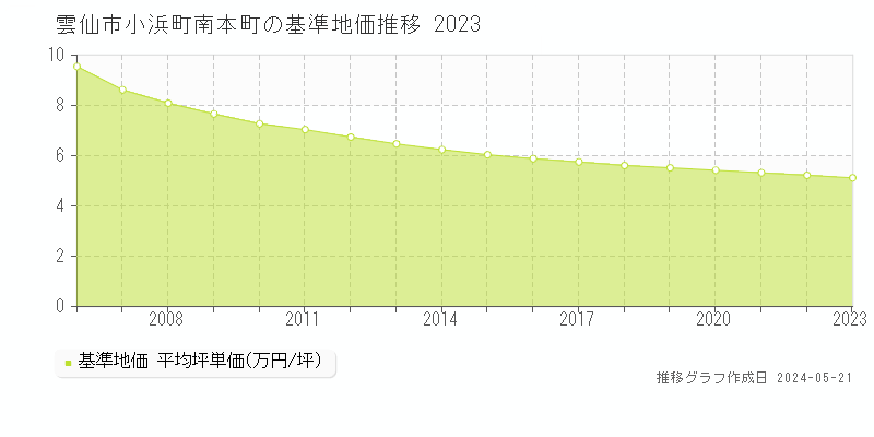 雲仙市小浜町南本町の基準地価推移グラフ 
