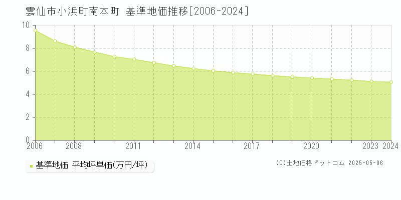 小浜町南本町(雲仙市)の基準地価推移グラフ(坪単価)[2006-2024年]