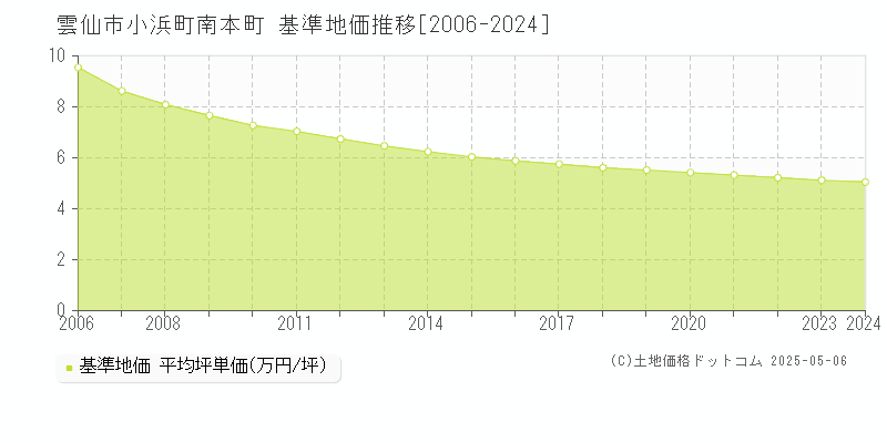 雲仙市小浜町南本町の基準地価推移グラフ 