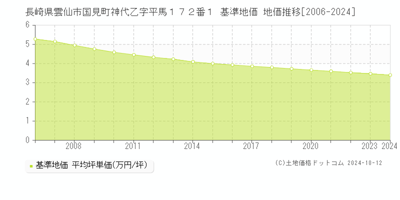 長崎県雲仙市国見町神代乙字平馬１７２番１ 基準地価 地価推移[2006-2024]