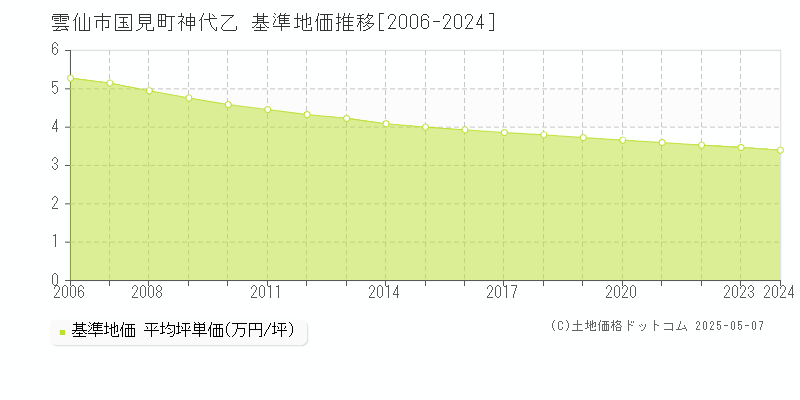 国見町神代乙(雲仙市)の基準地価推移グラフ(坪単価)[2006-2024年]