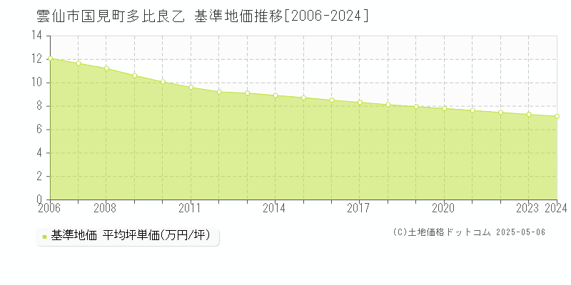 国見町多比良乙(雲仙市)の基準地価推移グラフ(坪単価)[2006-2024年]