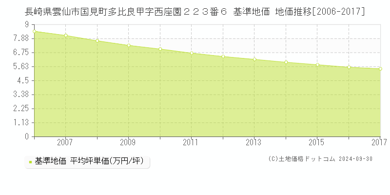 長崎県雲仙市国見町多比良甲字西座園２２３番６ 基準地価 地価推移[2006-2017]