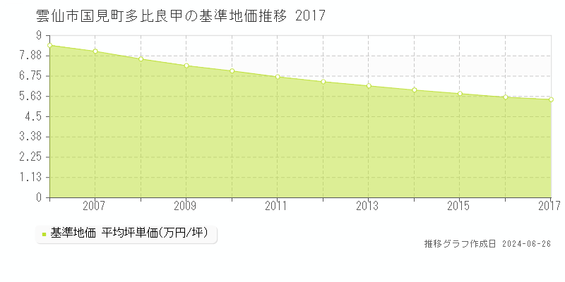 雲仙市国見町多比良甲の基準地価推移グラフ 