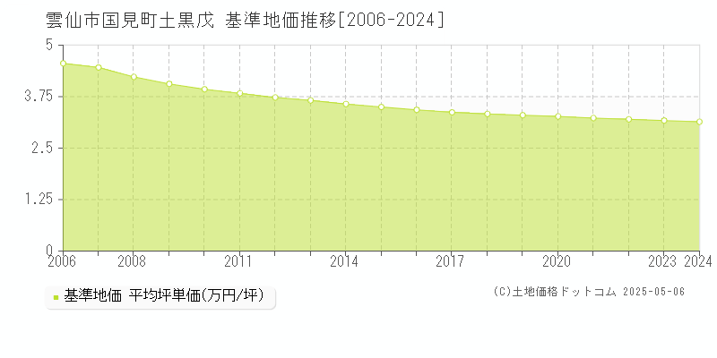 国見町土黒戊(雲仙市)の基準地価推移グラフ(坪単価)[2006-2024年]