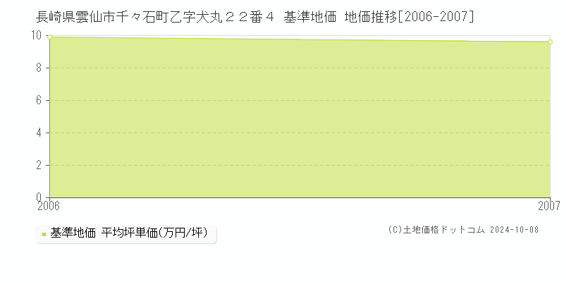 長崎県雲仙市千々石町乙字犬丸２２番４ 基準地価 地価推移[2006-2007]