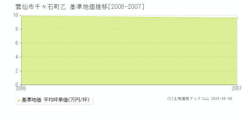 千々石町乙(雲仙市)の基準地価推移グラフ(坪単価)[2006-2007年]
