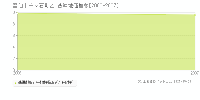 雲仙市千々石町乙の基準地価推移グラフ 