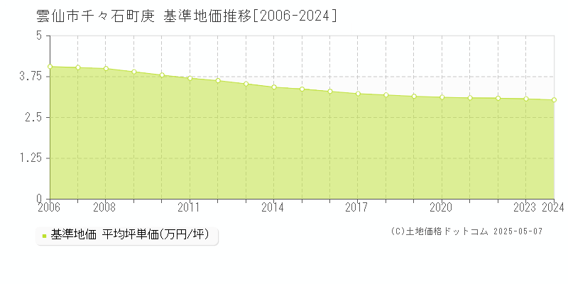 千々石町庚(雲仙市)の基準地価推移グラフ(坪単価)[2006-2024年]