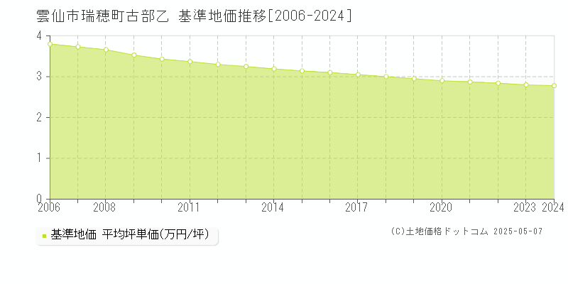瑞穂町古部乙(雲仙市)の基準地価推移グラフ(坪単価)[2006-2024年]