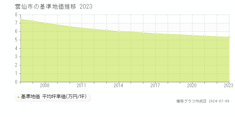 雲仙市の基準地価推移グラフ 