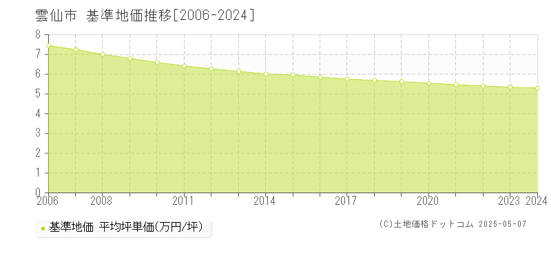 雲仙市(長崎県)の基準地価推移グラフ(坪単価)[2006-2024年]