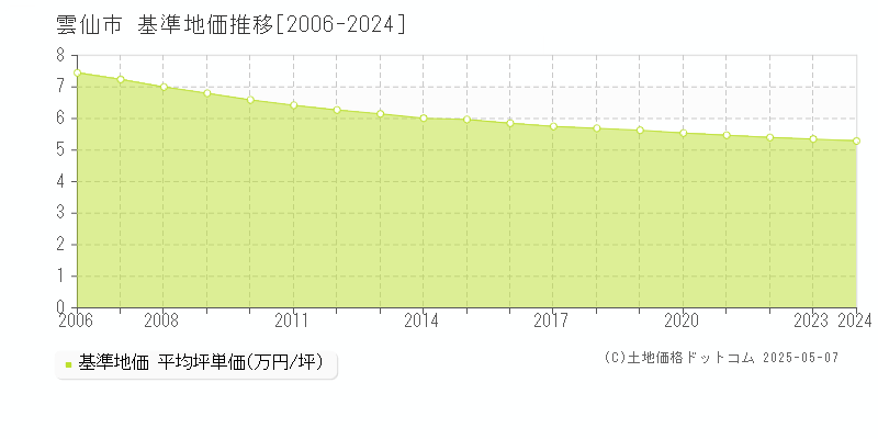 雲仙市の基準地価推移グラフ 