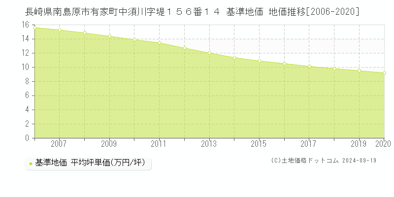 長崎県南島原市有家町中須川字堤１５６番１４ 基準地価 地価推移[2006-2024]