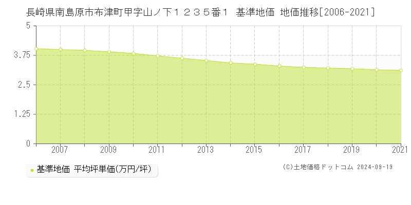 長崎県南島原市布津町甲字山ノ下１２３５番１ 基準地価 地価推移[2006-2024]