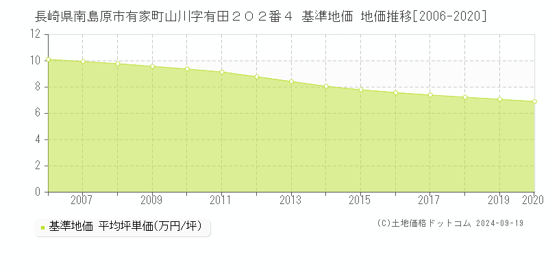 長崎県南島原市有家町山川字有田２０２番４ 基準地価 地価推移[2006-2024]