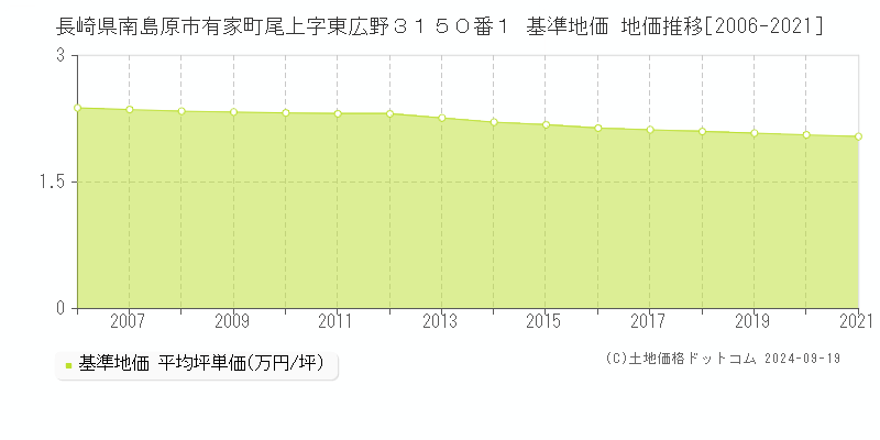 長崎県南島原市有家町尾上字東広野３１５０番１ 基準地価 地価推移[2006-2024]