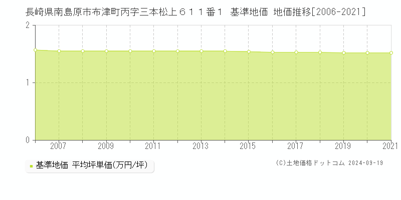 長崎県南島原市布津町丙字三本松上６１１番１ 基準地価 地価推移[2006-2024]