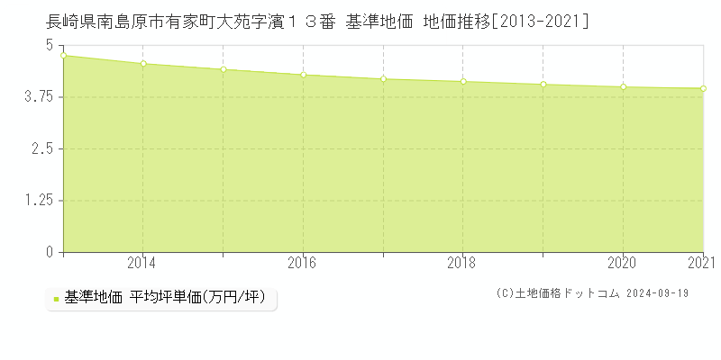 長崎県南島原市有家町大苑字濱１３番 基準地価 地価推移[2013-2024]
