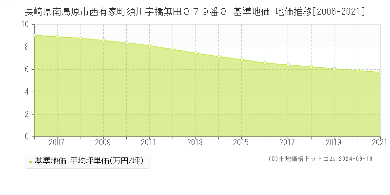 長崎県南島原市西有家町須川字橋無田８７９番８ 基準地価 地価推移[2006-2024]