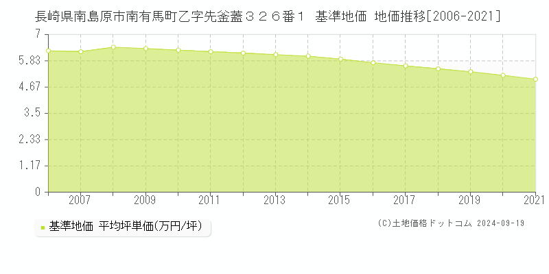 長崎県南島原市南有馬町乙字先釜蓋３２６番１ 基準地価 地価推移[2006-2024]