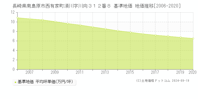 長崎県南島原市西有家町須川字川向３１２番８ 基準地価 地価推移[2006-2024]