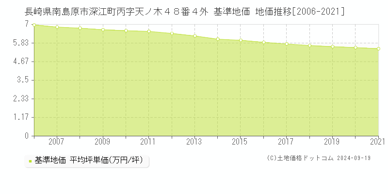 長崎県南島原市深江町丙字天ノ木４８番４外 基準地価 地価推移[2006-2024]