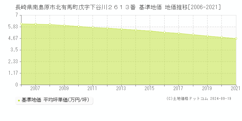 長崎県南島原市北有馬町戊字下谷川２６１３番 基準地価 地価推移[2006-2024]