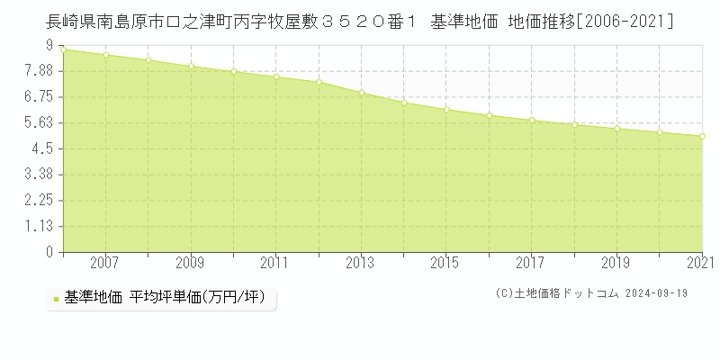 長崎県南島原市口之津町丙字牧屋敷３５２０番１ 基準地価 地価推移[2006-2024]