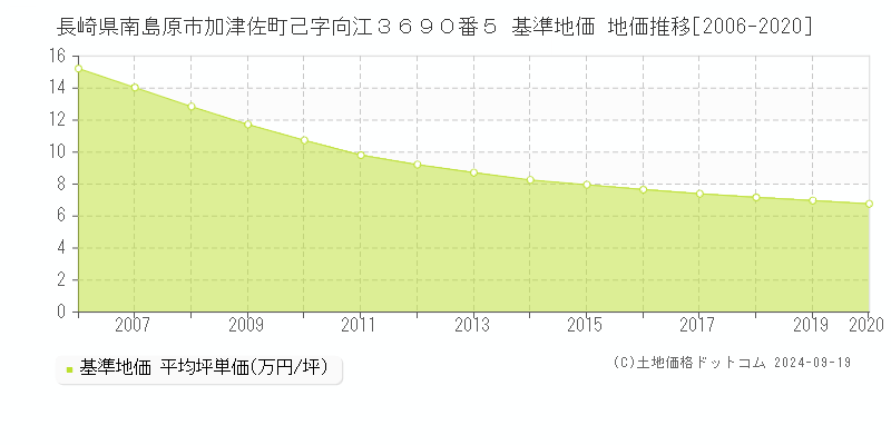 長崎県南島原市加津佐町己字向江３６９０番５ 基準地価 地価推移[2006-2024]